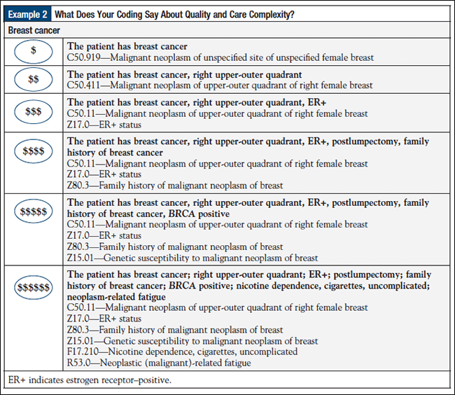 ICD 10 Clinical Details It s In There Oncology Practice Management