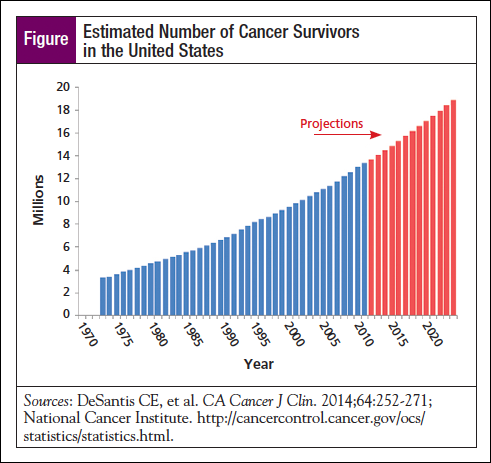 The changing ratio of cancer patients/survivors to oncologists